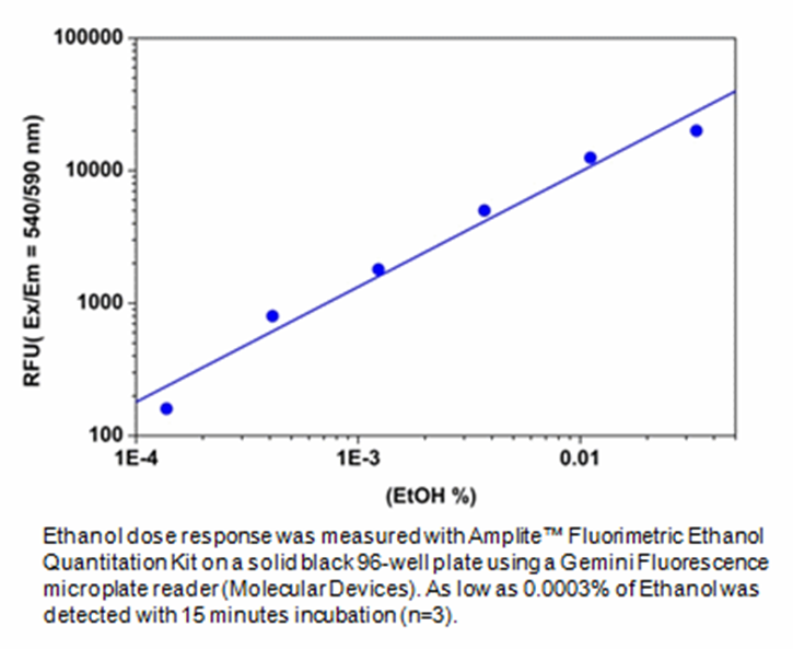 ethanol quantification kit
